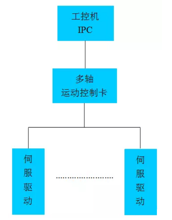 工控機(jī)(IPC)+多軸運(yùn)動控制卡