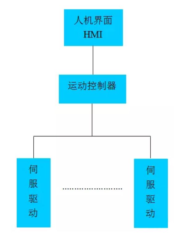 以太網(wǎng)加運(yùn)動控制器