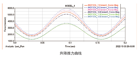 Stewart六自由度并聯(lián)平臺(tái)的LocLab運(yùn)動(dòng)學(xué)及PowerLab動(dòng)力學(xué)分析